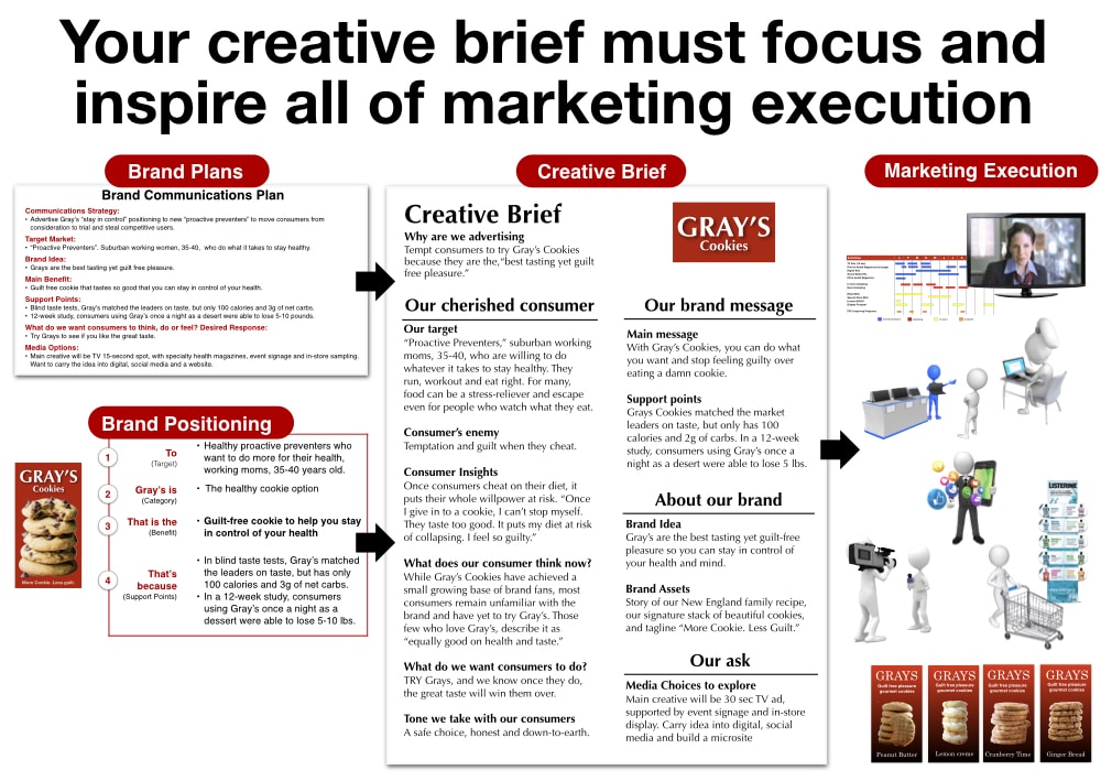 How To Write A Creative Brief That Will Inspire Smart, Creative Ads