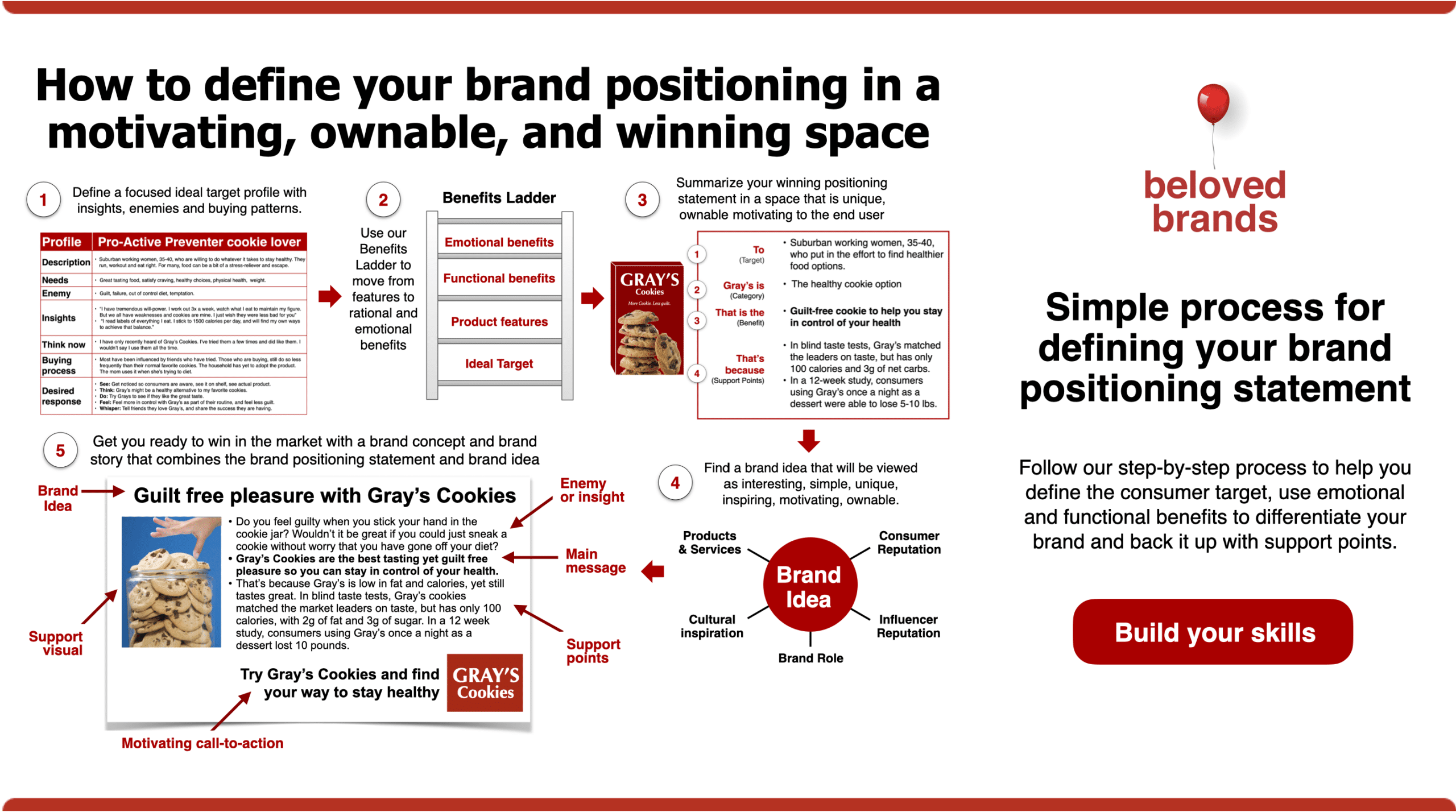 How to write a brand positioning statement