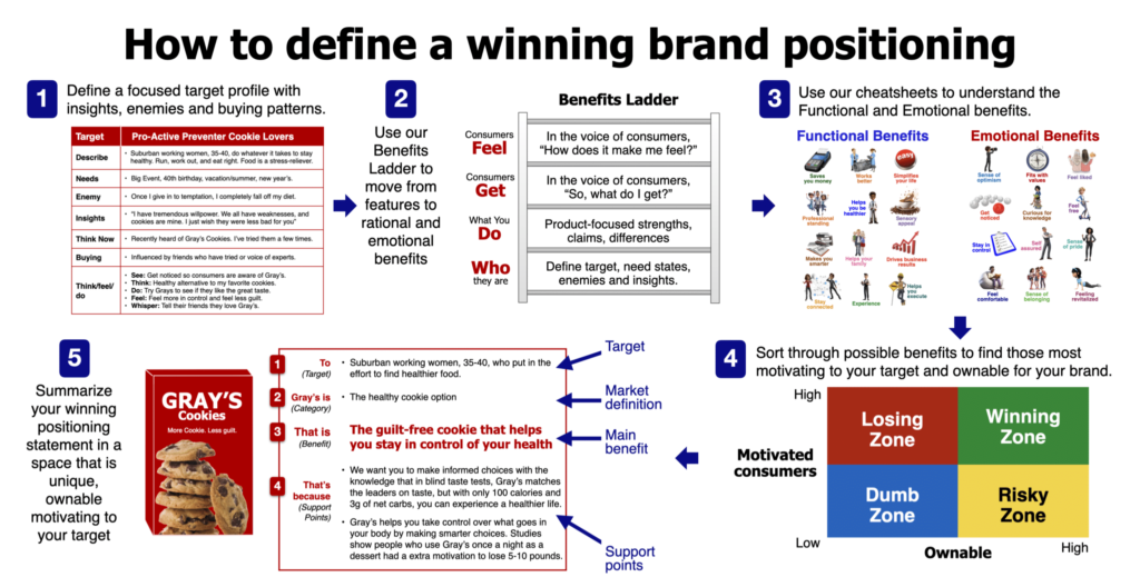 Brand Positioning Process