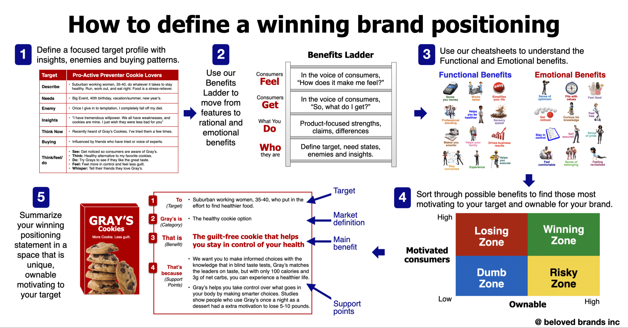 Brand Positioning Process