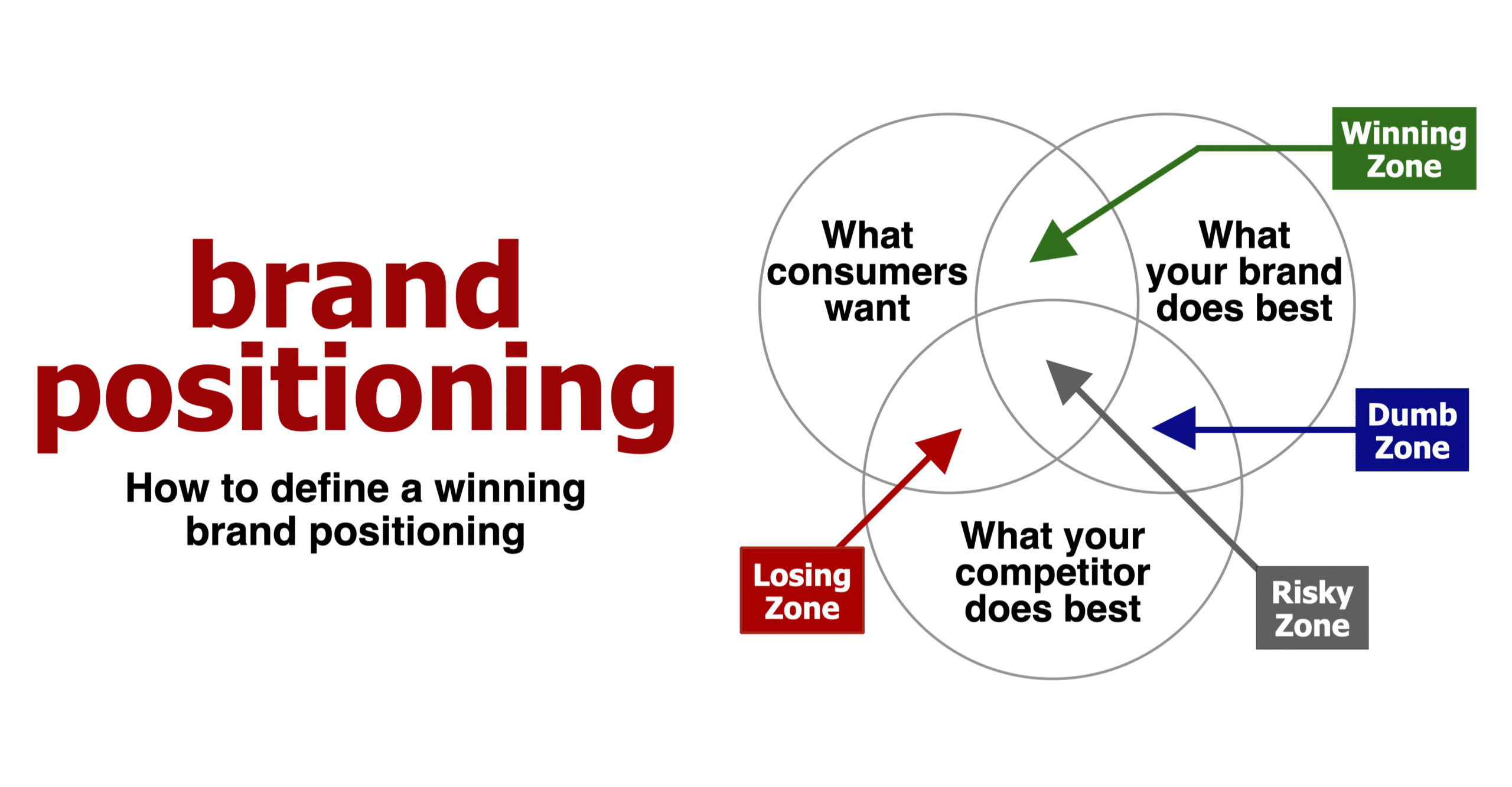 How to define a winning brand positioning