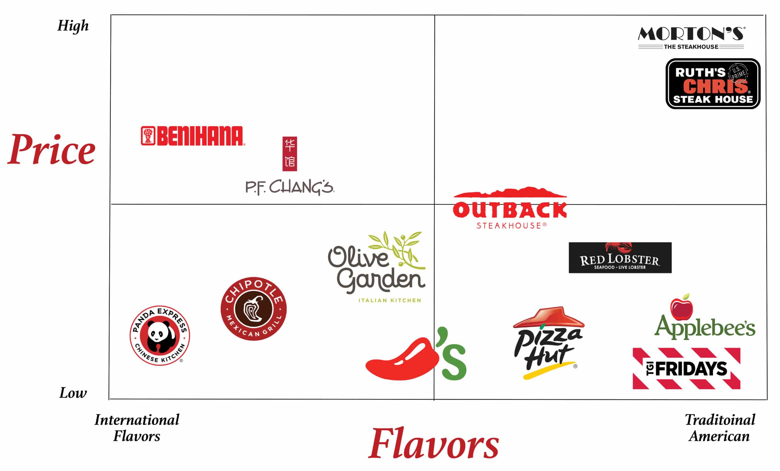 Using a brand positioning map to differentiate