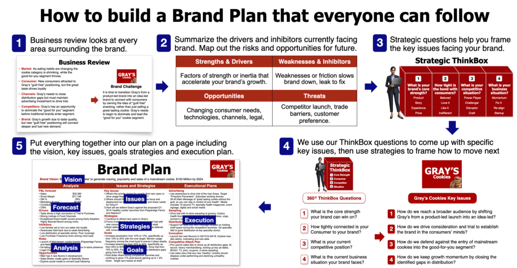 How to build a brand plan