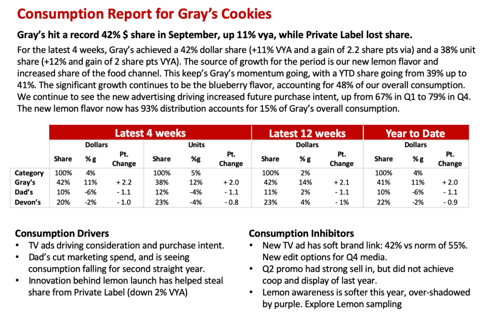 Consumption Monthly report