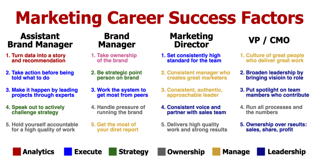 Marketing Career Success