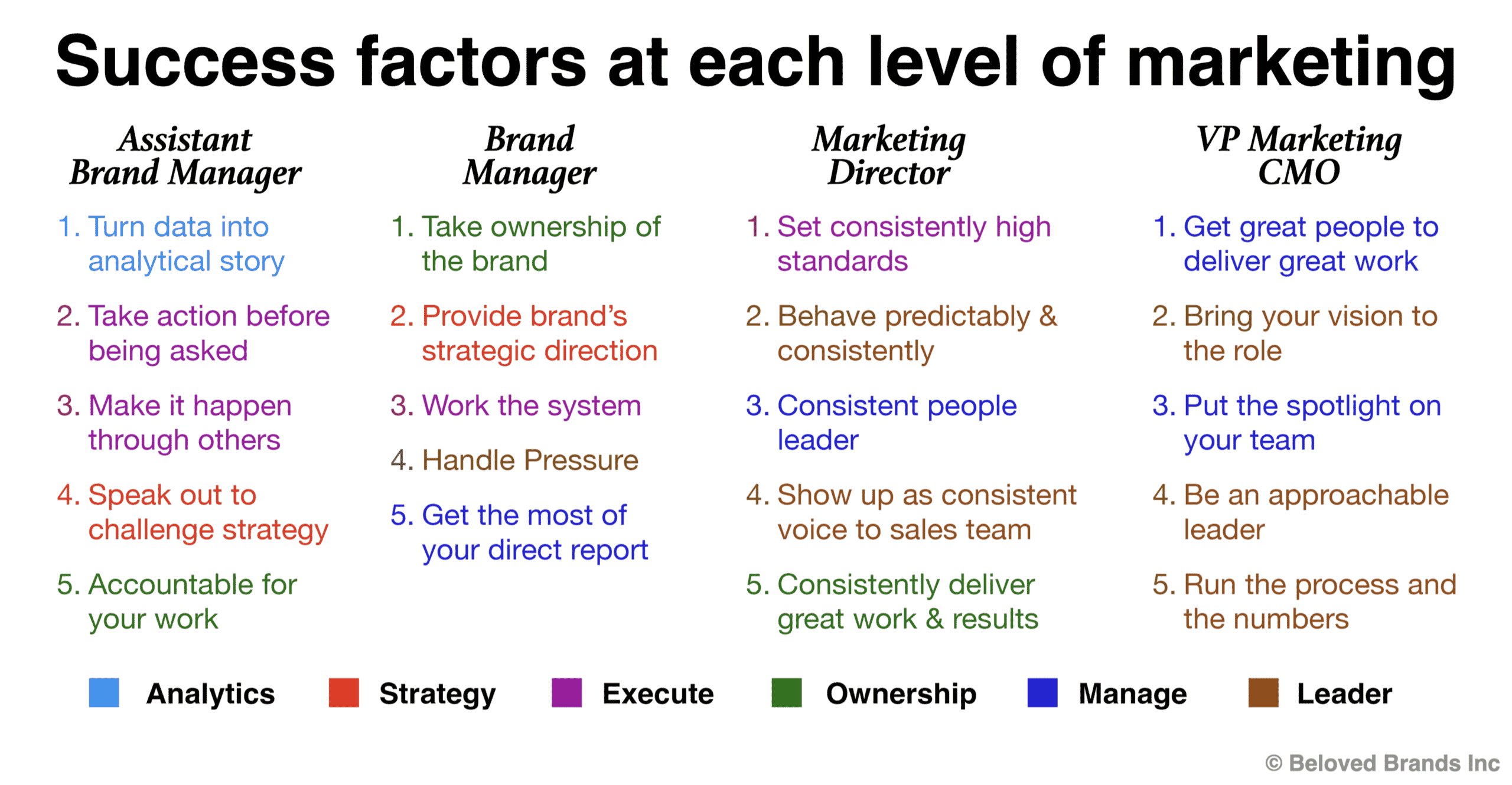 Marketing Career Success Factors at each level of your Brand Management Career CMO, VP Marketing, Marketing Director, Brand Manager