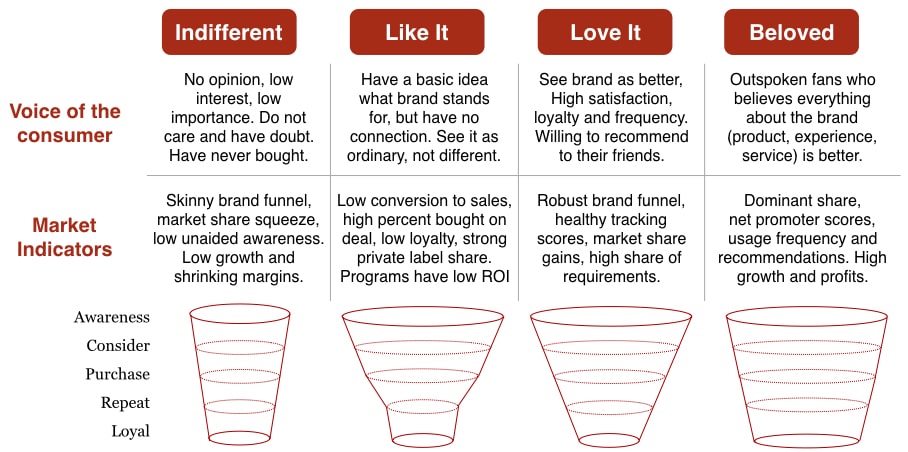 brand funnel analysis