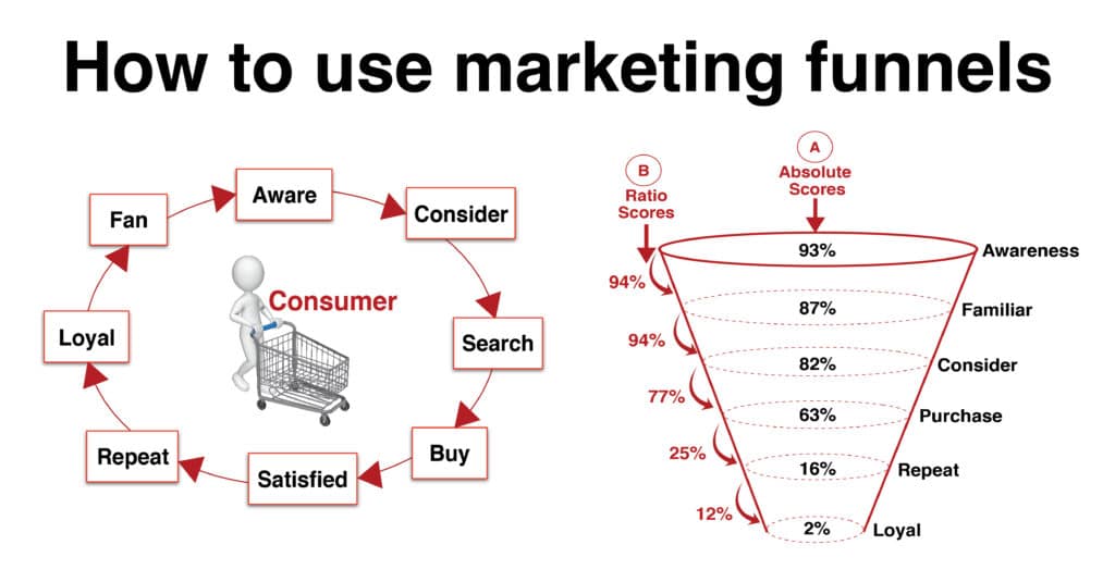 marketing funnel or sales funnel to match up to customer journey using marketing data and analytical questions