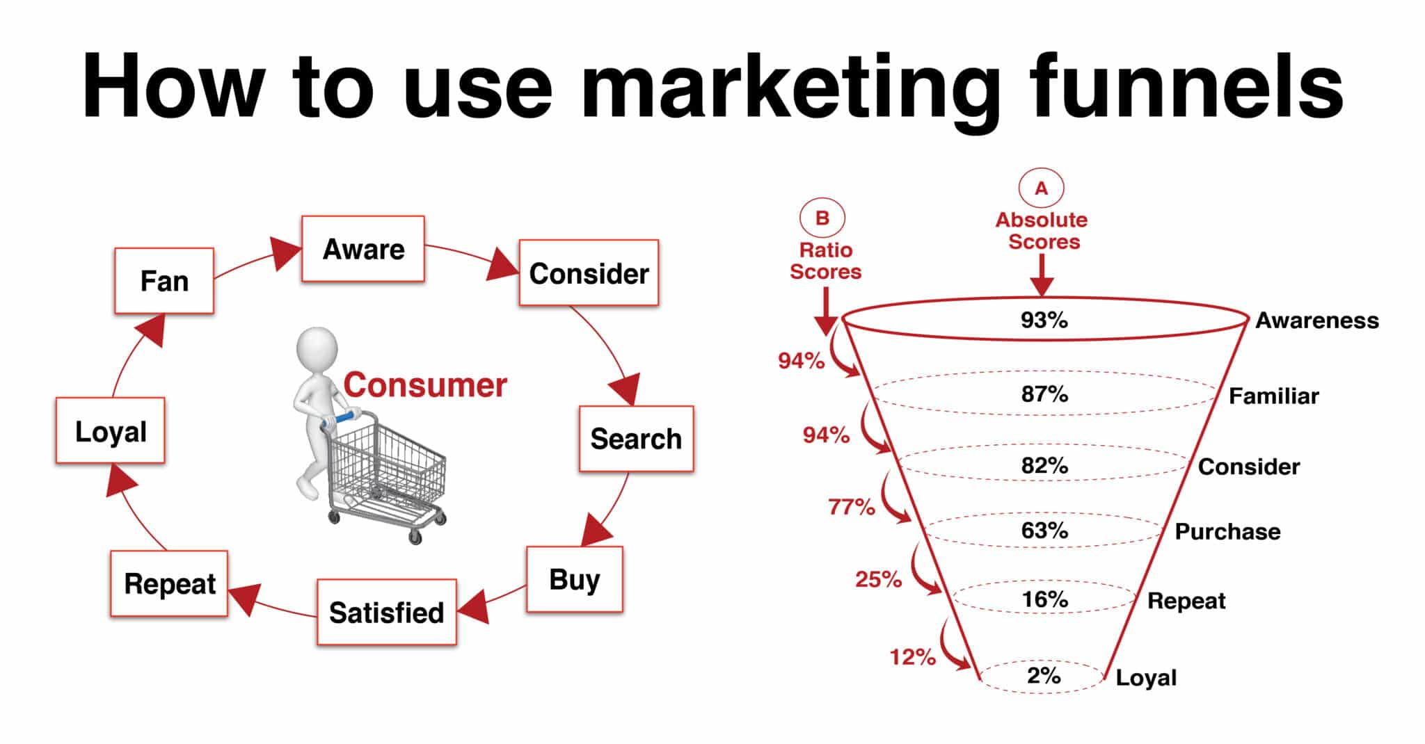 Marketing Funnel Analytics Drives Your Brand Strategy