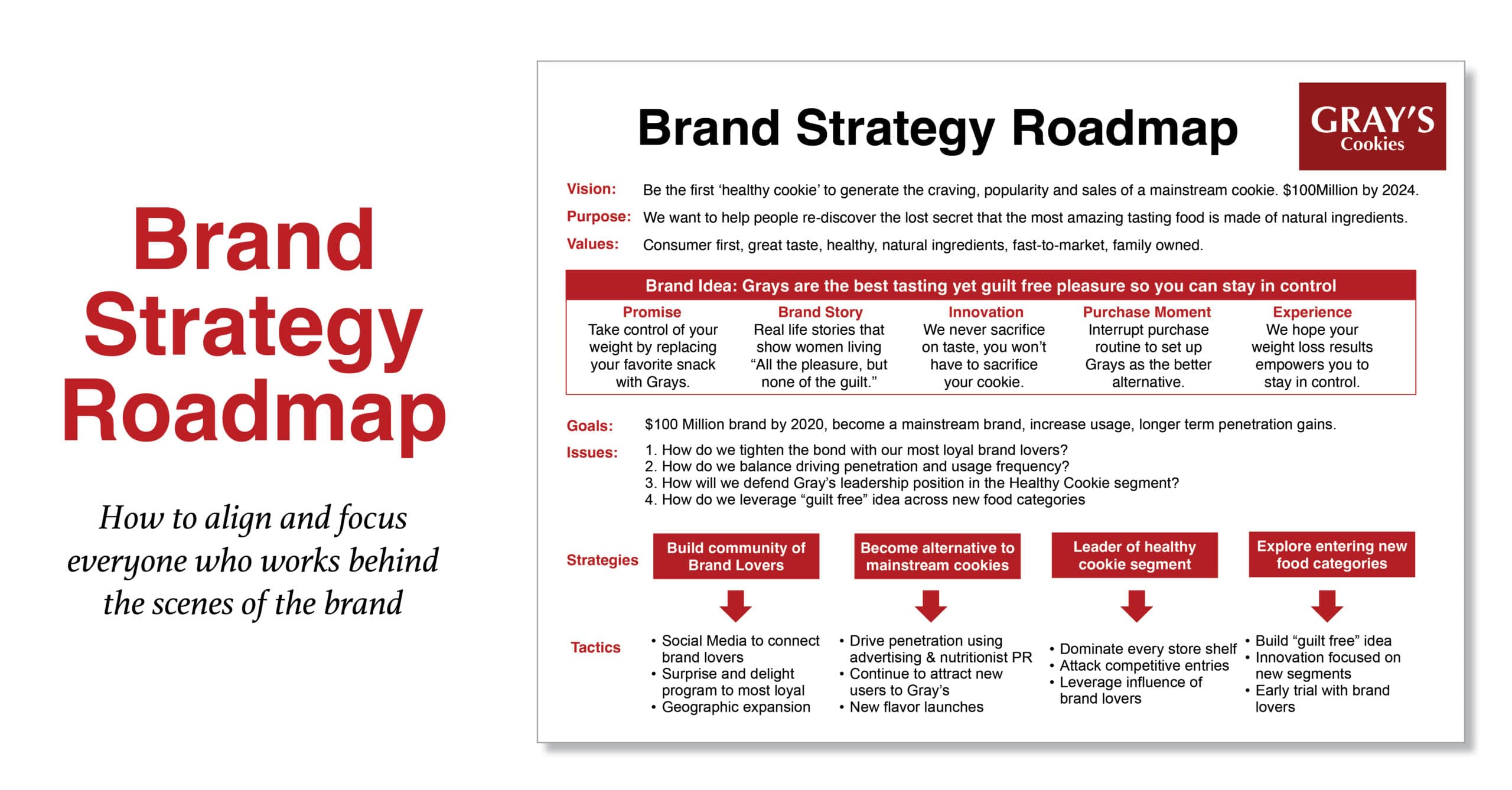 Brand strategy Roadmap Example