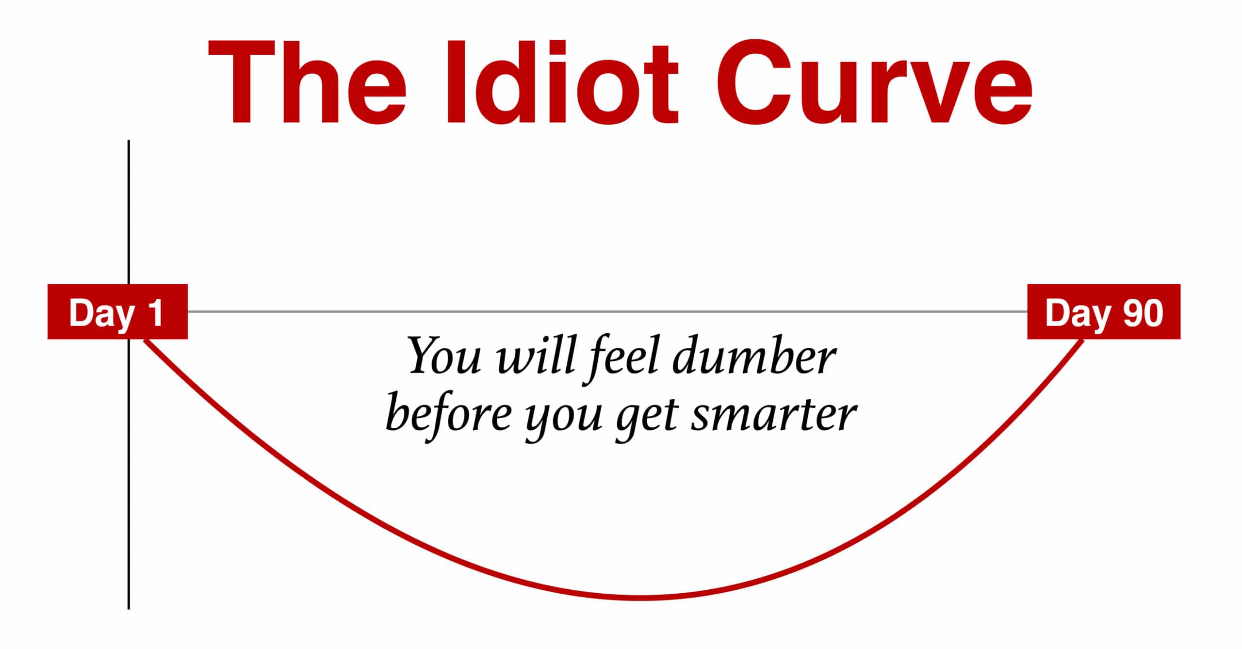 The Idiot curve