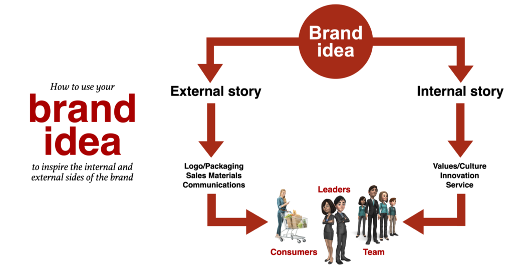 Brand Idea Inspires culture