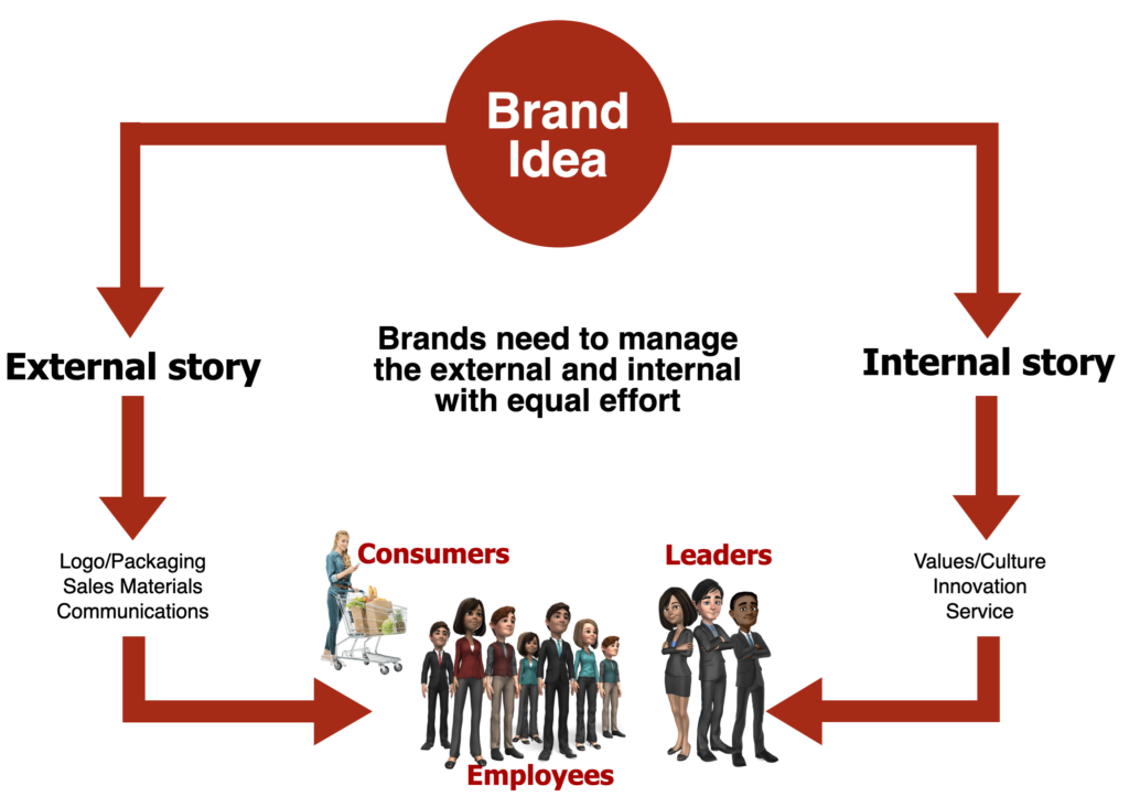 How the brand idea drives the internal culture of the company
