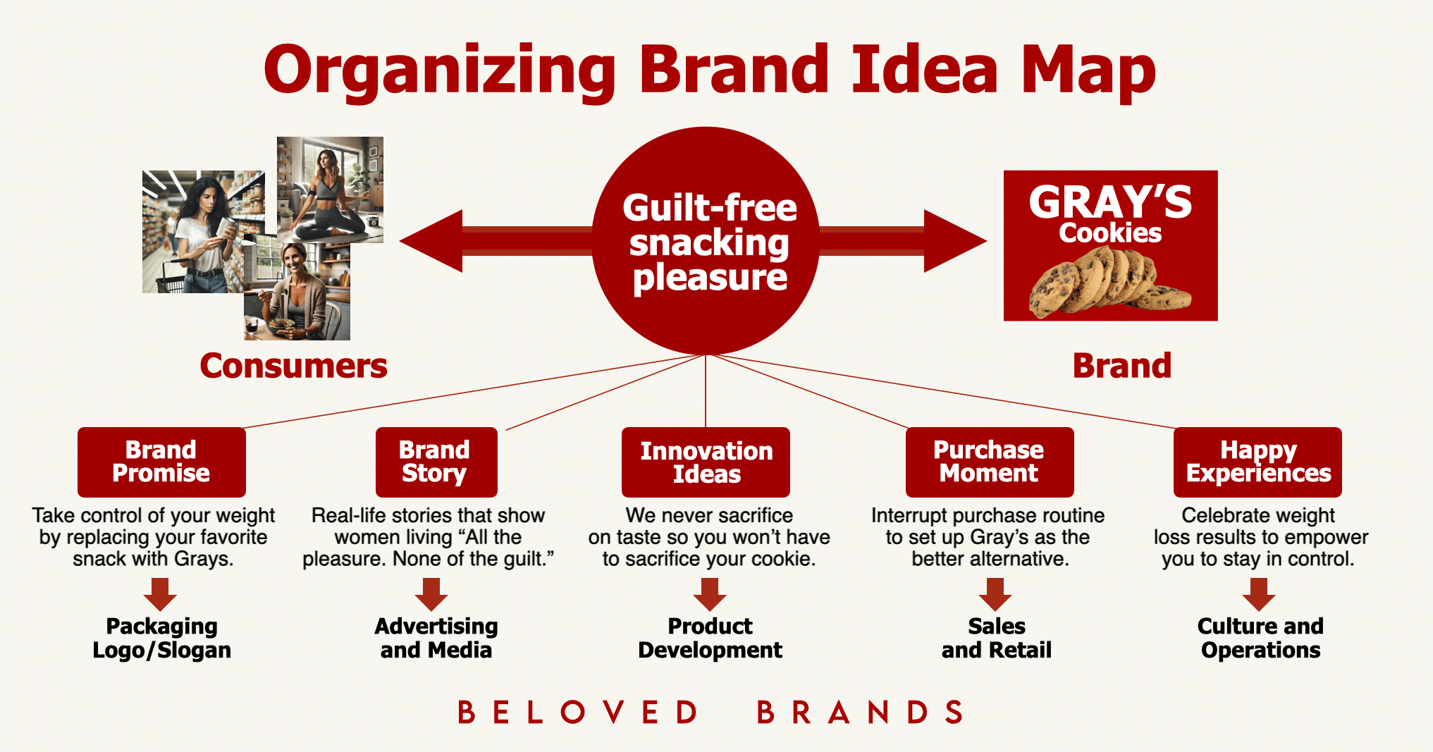 Organizing Brand Idea Map