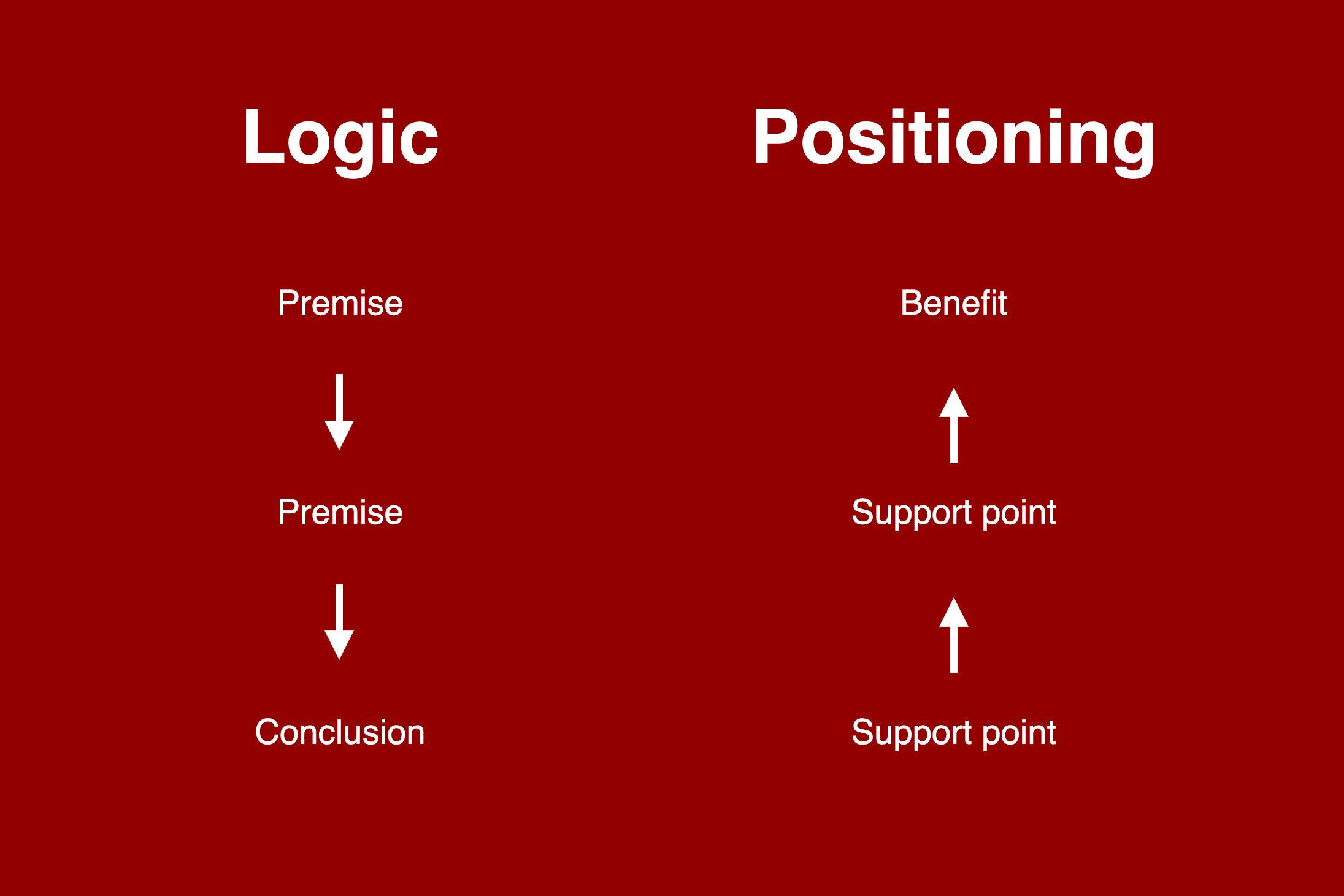 Claims and support points