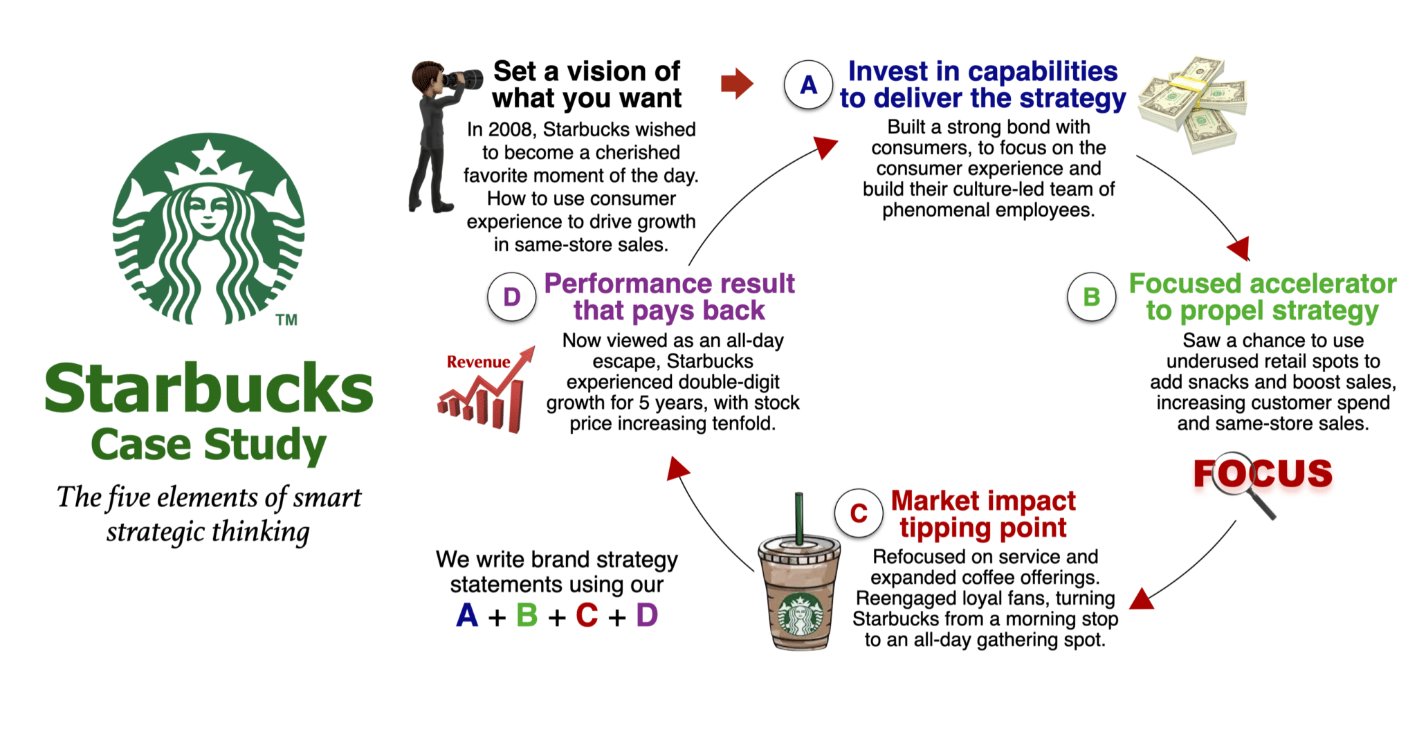 starbucks turnaround case study