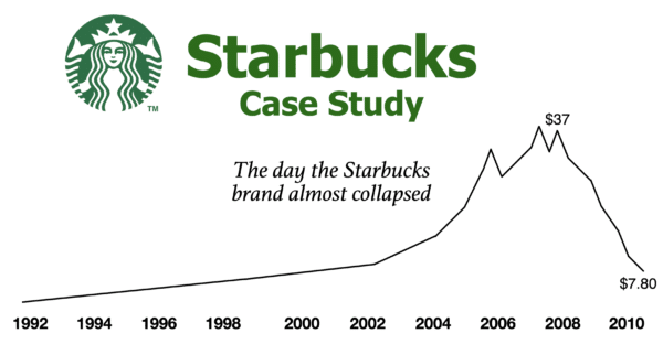 Starbucks Case Study: The Day The Brand Almost Collapsed