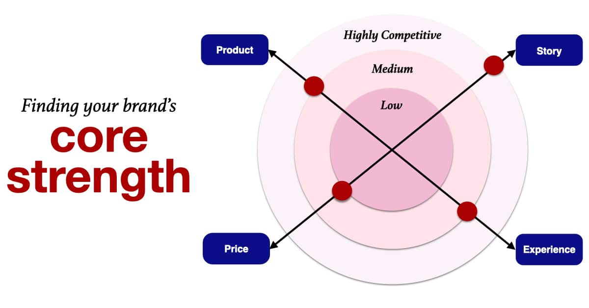 Strategic Thinking Finding your core strength