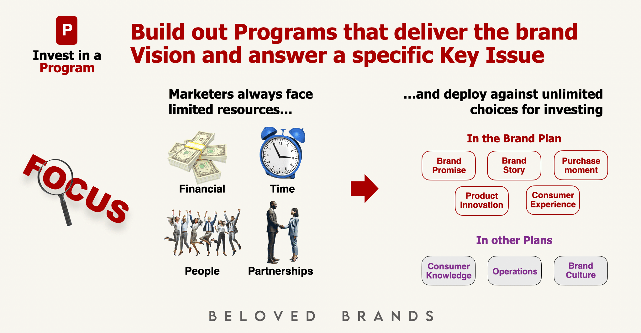 Strategic Statements - Program Investment