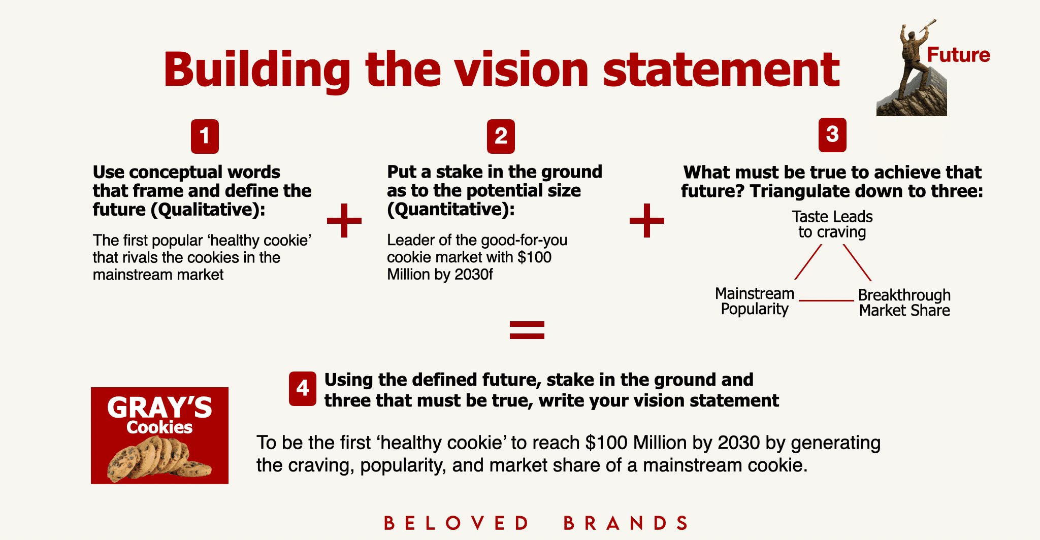 How to build a vision statement for your brand plan