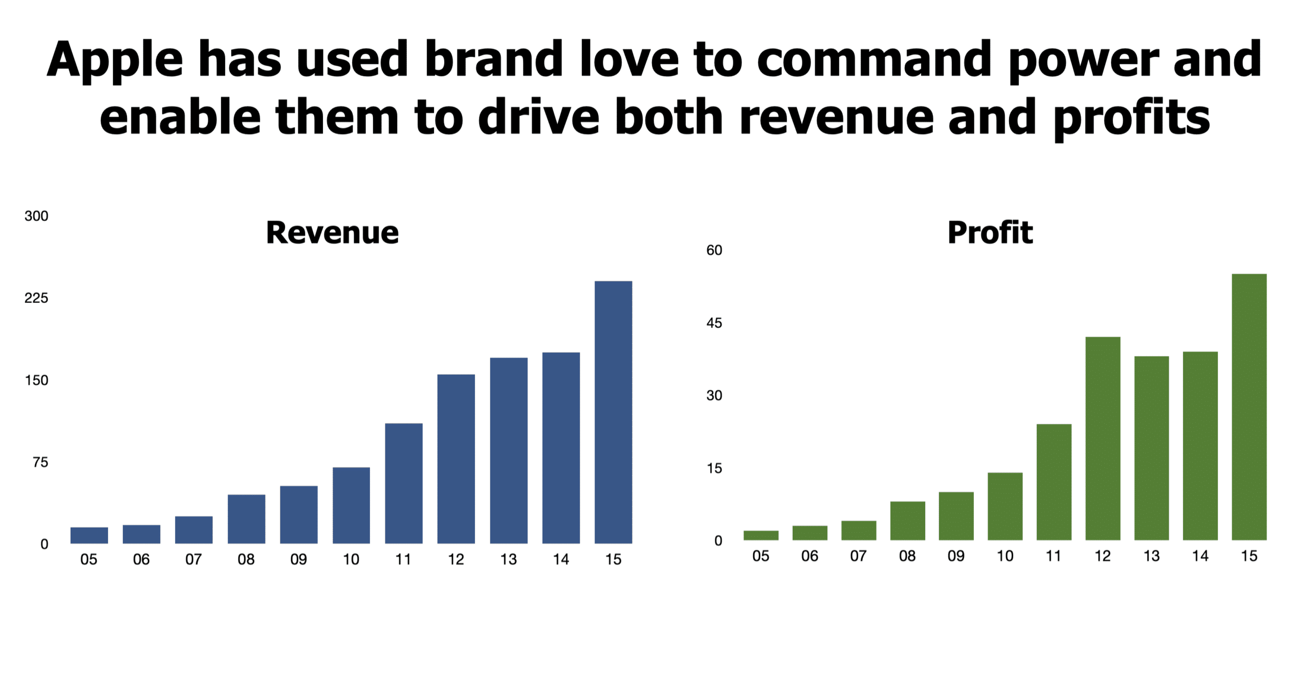 Apple Brand Revenue and Profit