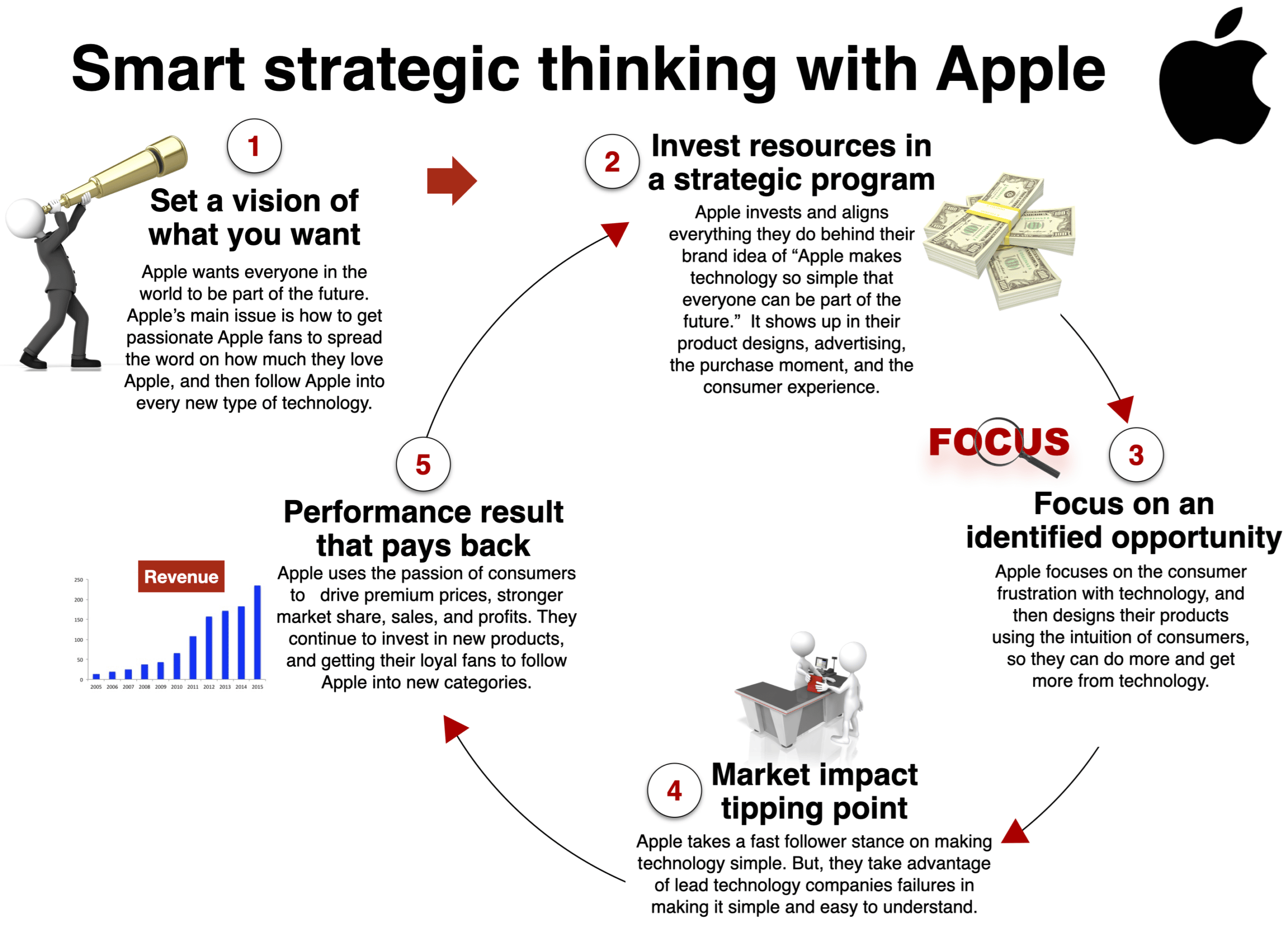 How Steve Jobs built the Apple strategy around simplicity