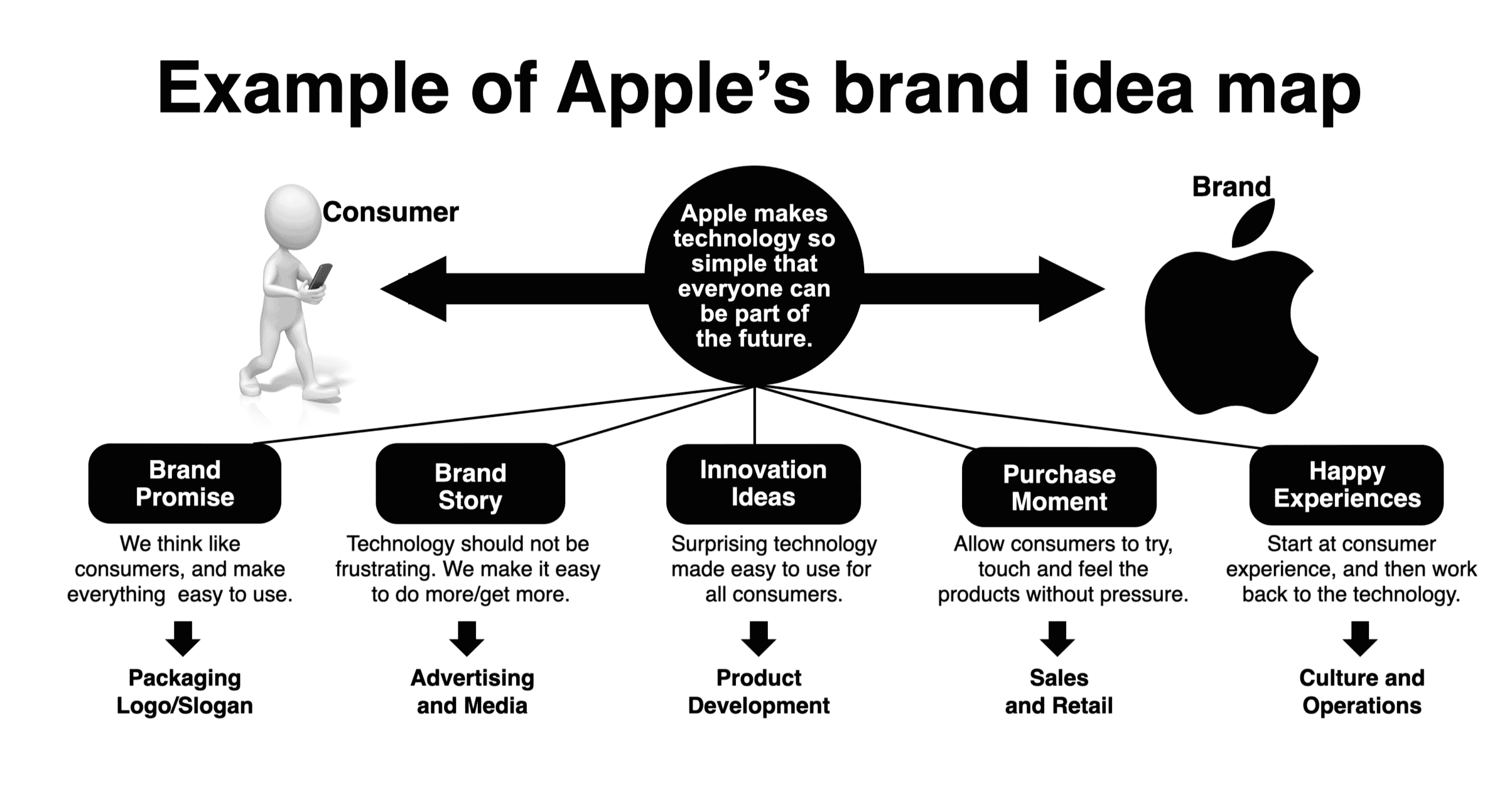 brand idea map
