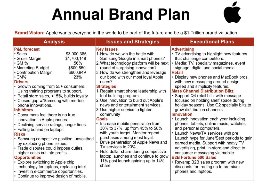 Apple Strategic Plan Apple Brand Strategy