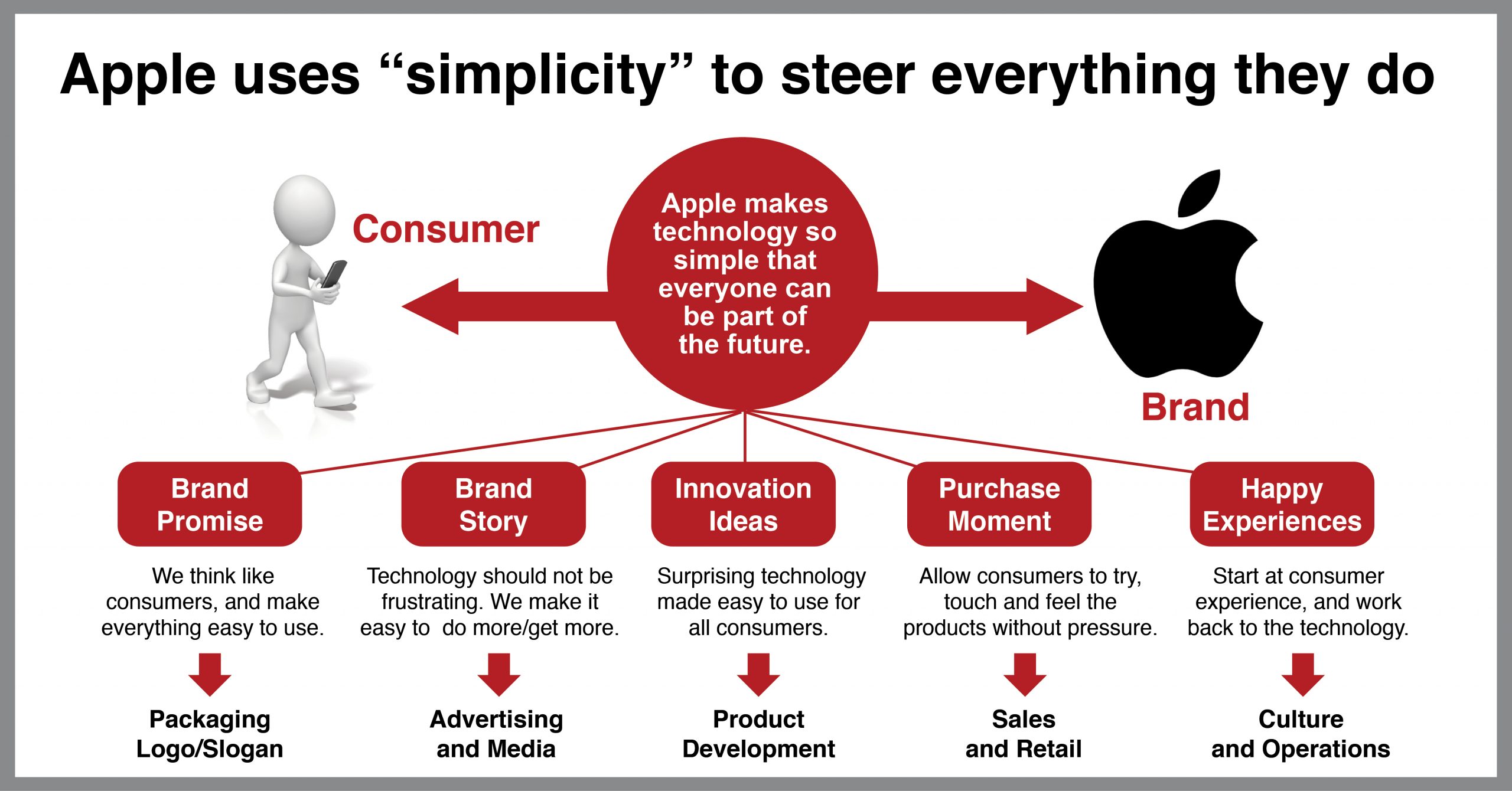 Apple Case Study: How Apple Builds Everything Around Simplicity