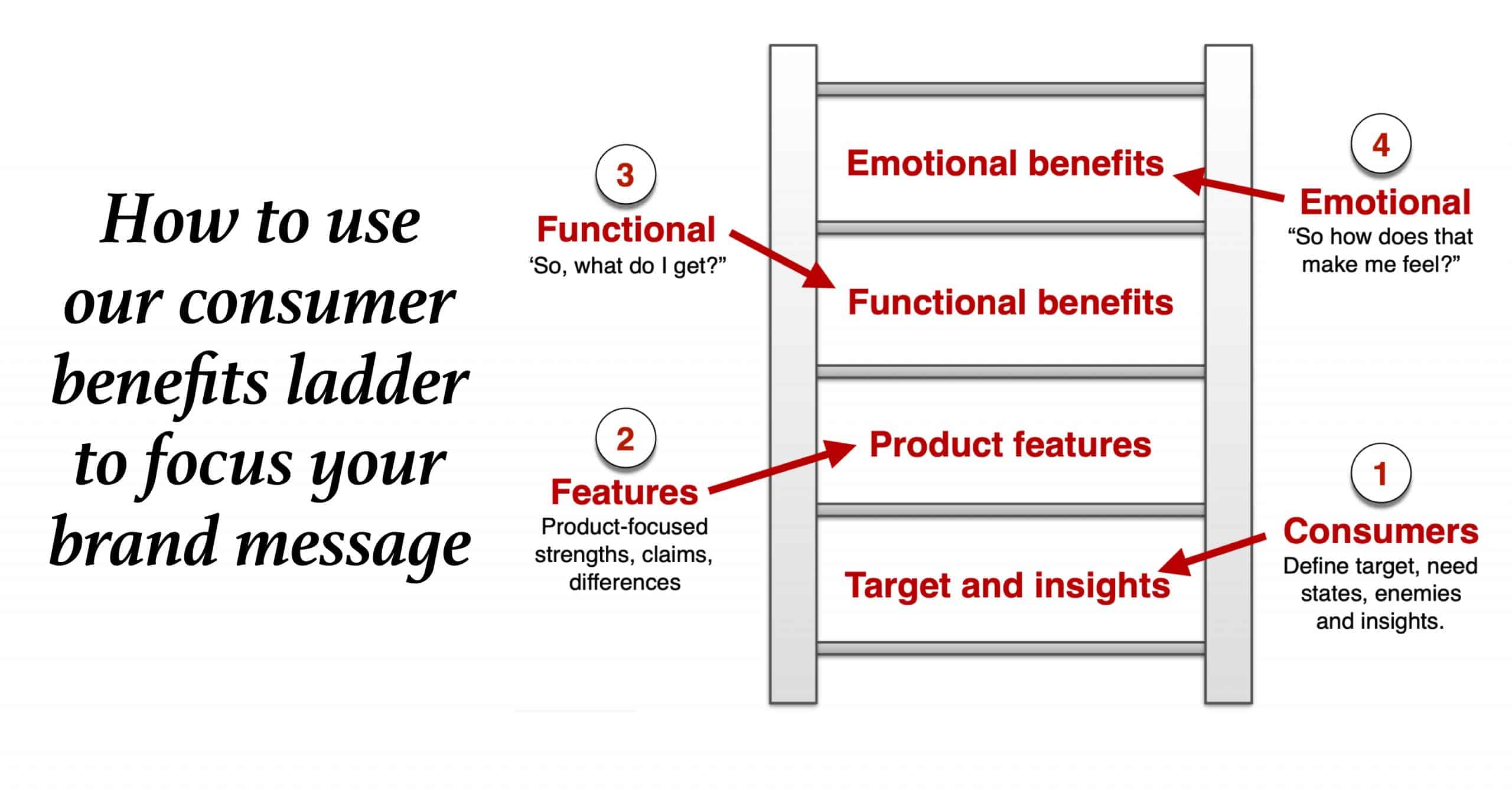 our-consumer-benefits-ladder-will-focus-your-brand-message