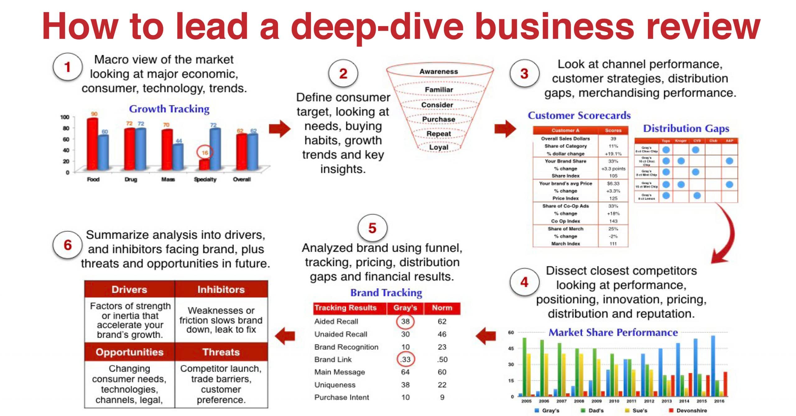 how-to-lead-a-deep-dive-business-review-on-your-brand