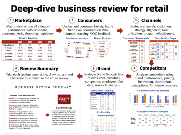 Deep-dive business review