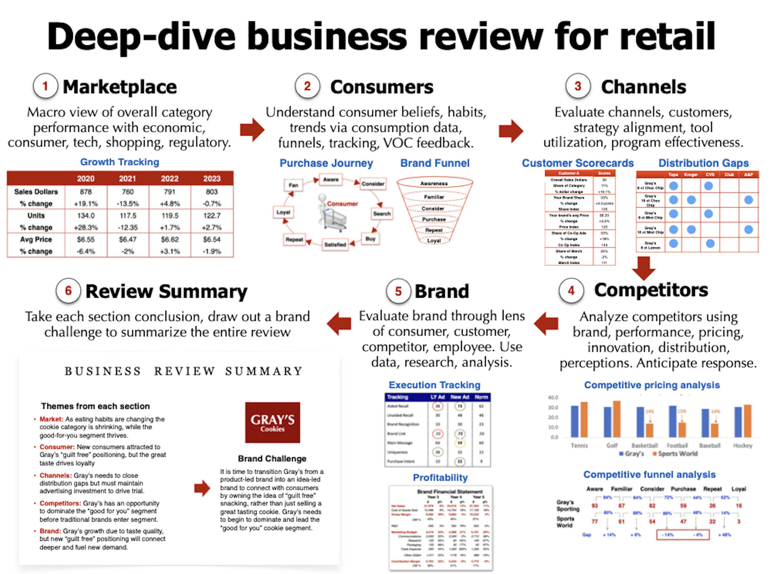 Deep-dive business review