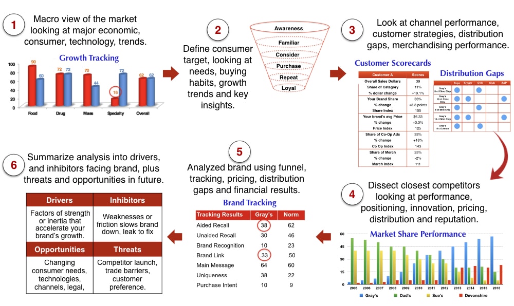 How to lead a deepdive business review on your brand