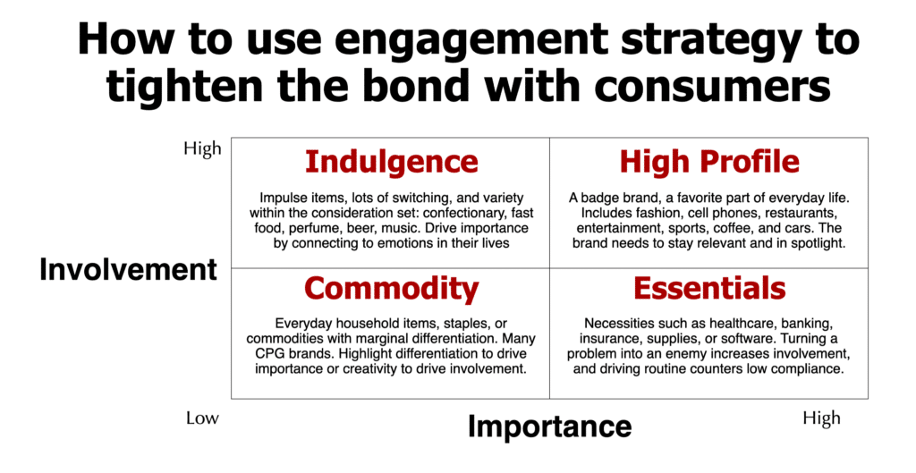Engagement Strategy Marketing Strategy Brand Strategy