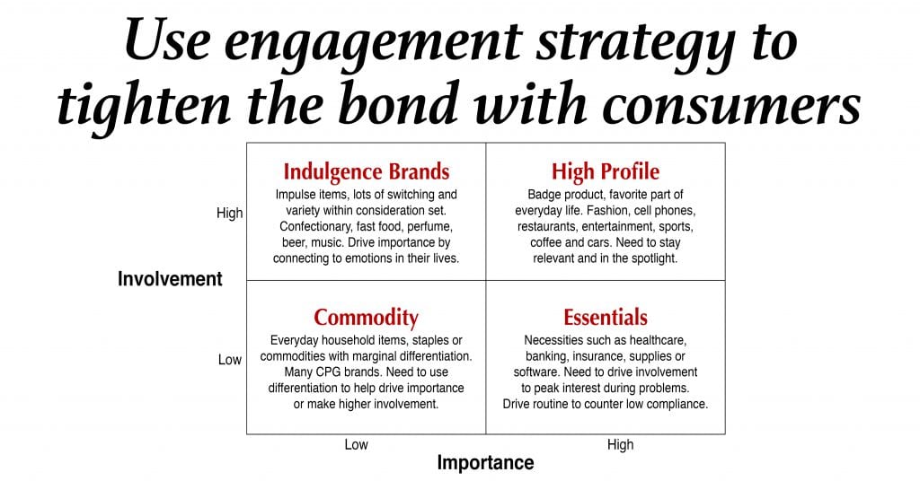 Engagement strategy brand strategy