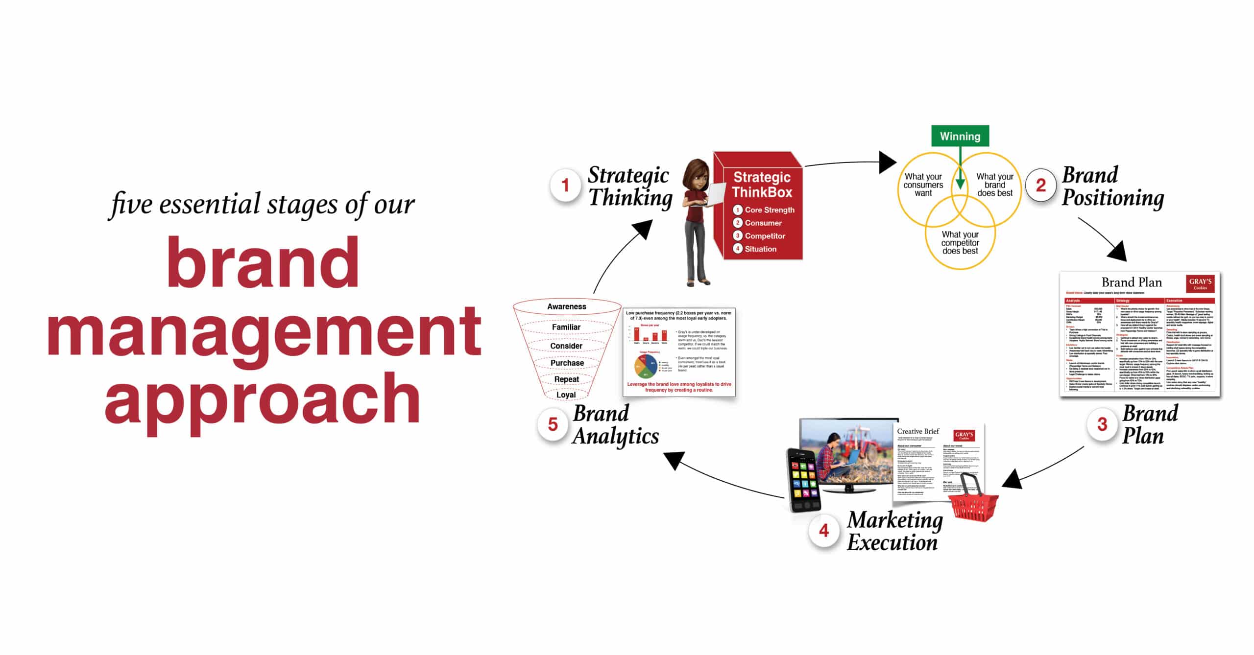 marketing management process