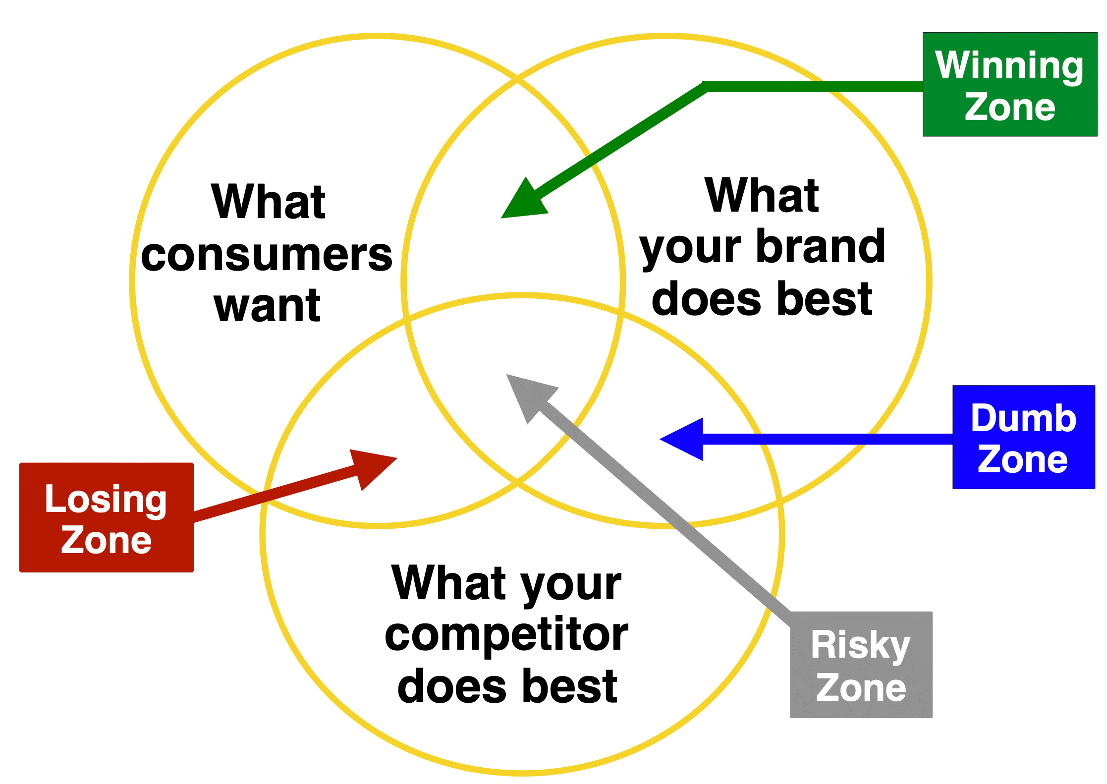 Zones to help brands differentiate
