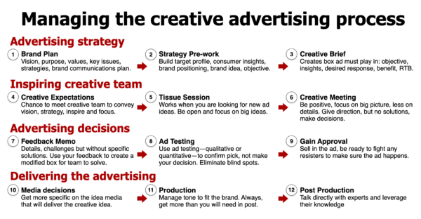 Leading through the 12 stages of the creative advertising process