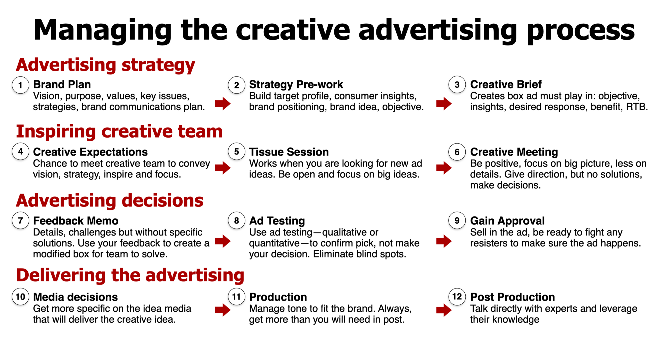 Managing the creative advertising process