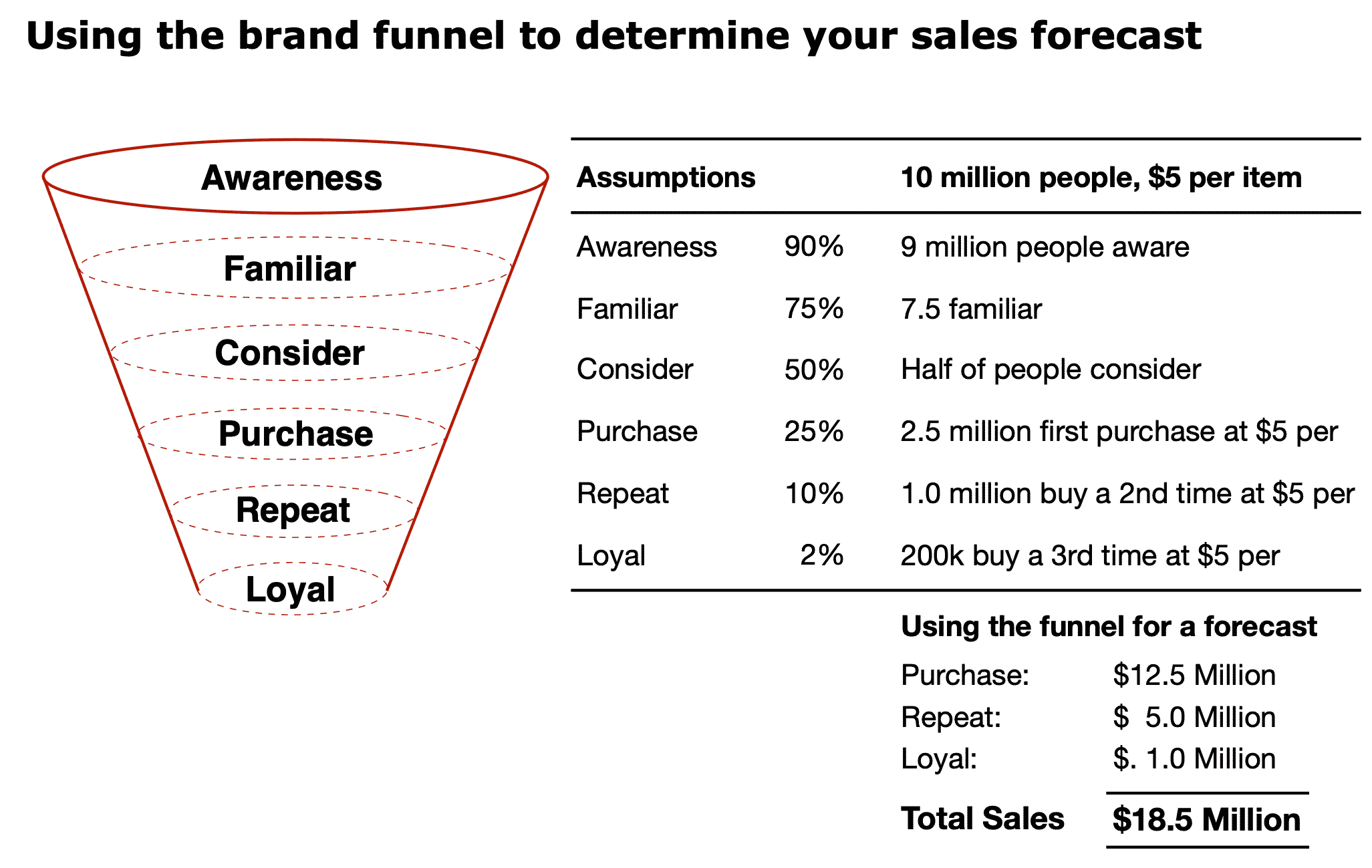 Sales forecasting through a sales funnel