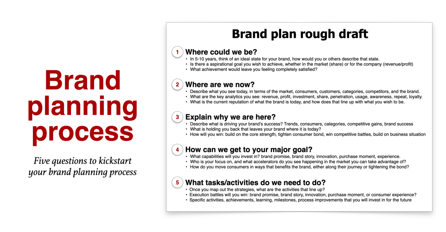 5 questions that kickstart the brand planning process