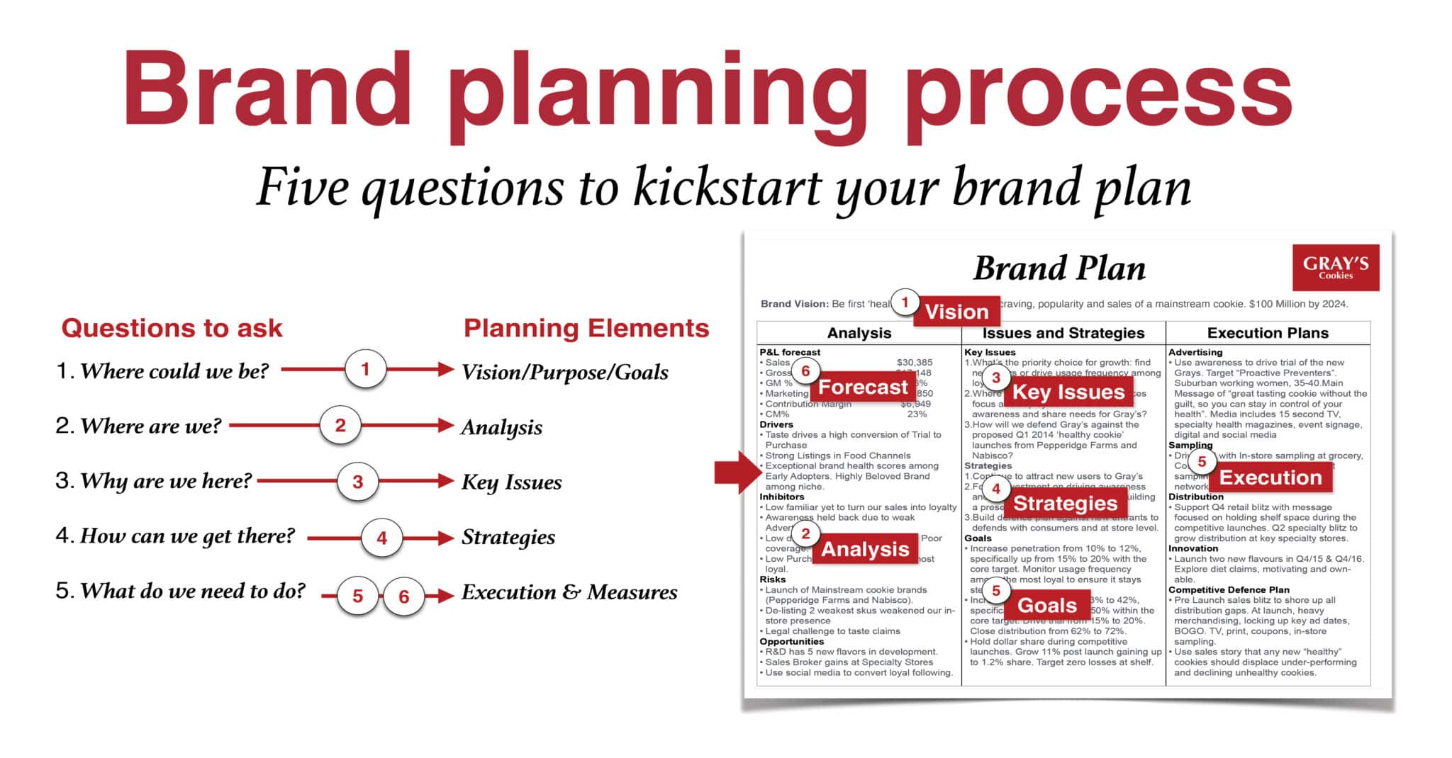 5 questions that kickstart the brand planning process