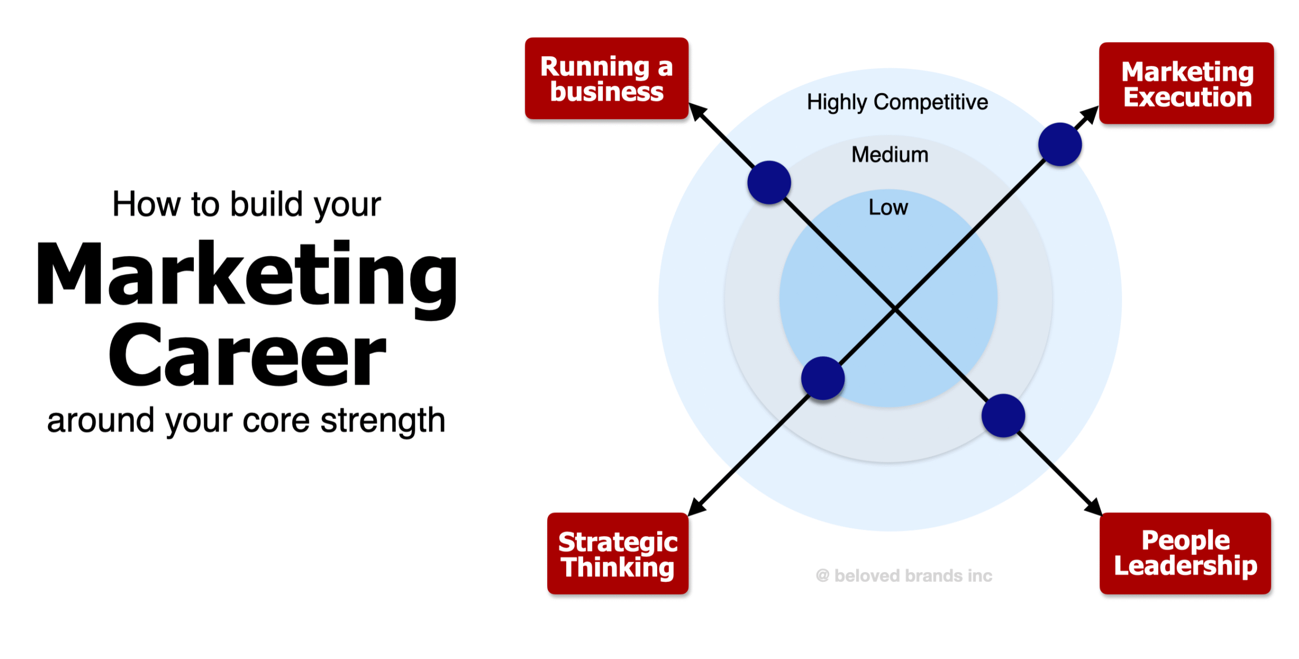 Marketing Career Core Strength