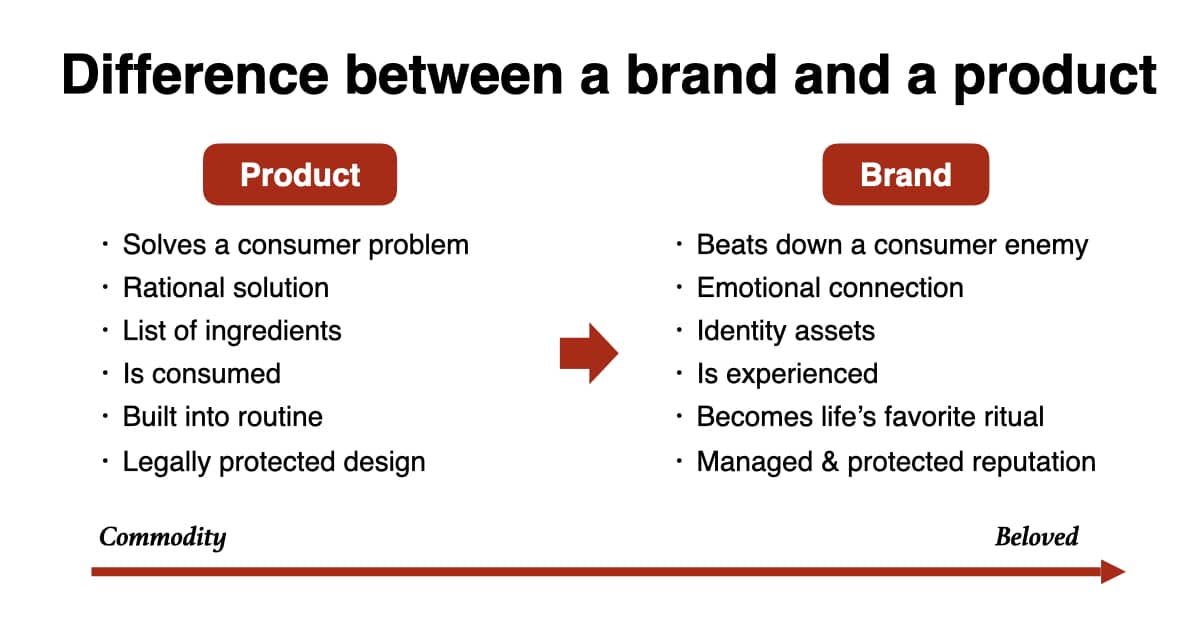 Brand vs Product