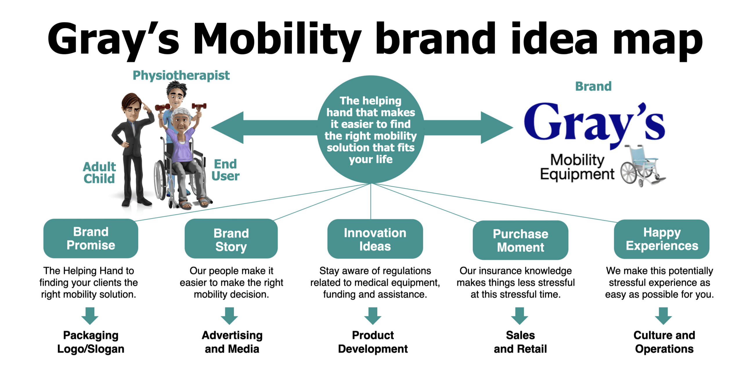 Healthcare Brands Organizing Brand Idea for Gray's Mobility