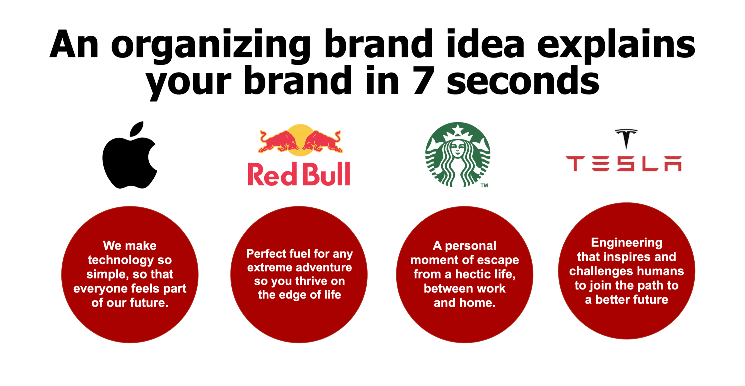 Organizing Brand Idea: Describe your brand in 7 seconds
