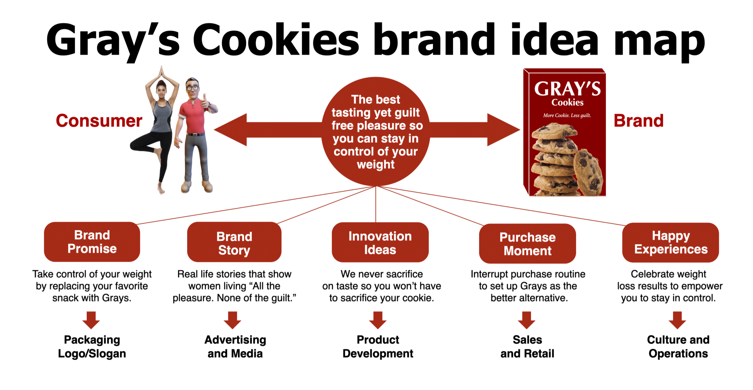 Organizing Brand Idea Map for Gray's Cookies