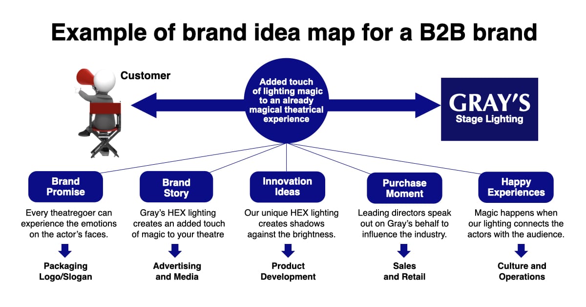 brand idea based on brand positioning b2b