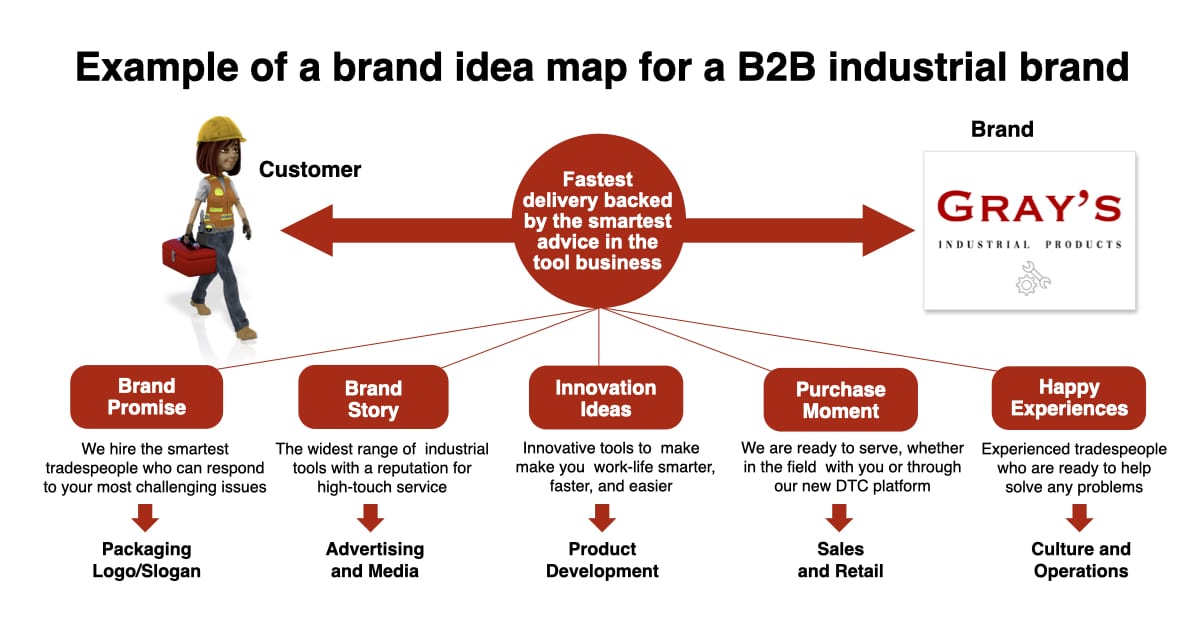 brand idea B2B brand